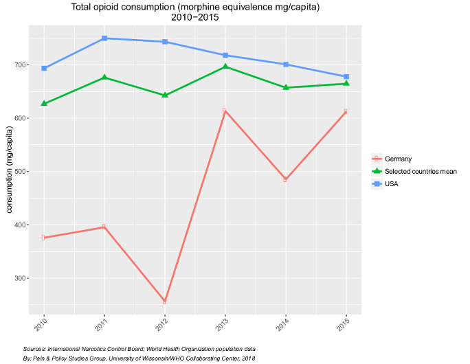 Germany opioid consumption 2010-15 (Nachricht NAMPAS, 11.06.0218)